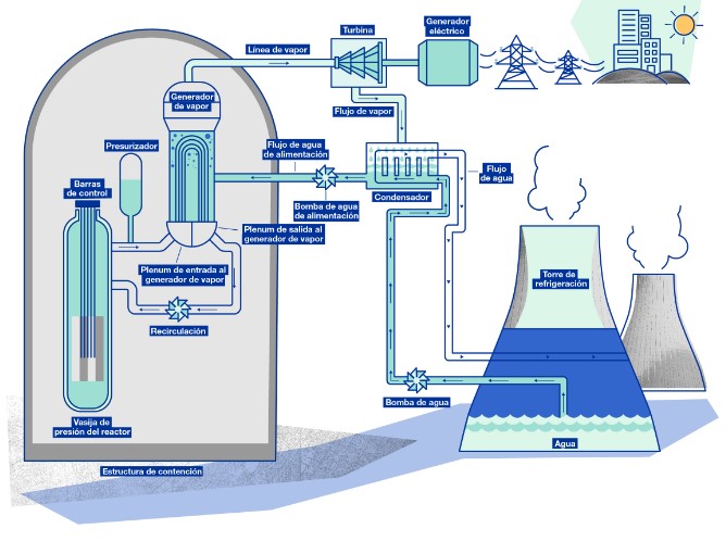 funcionamiento en esquema de una central nuclear