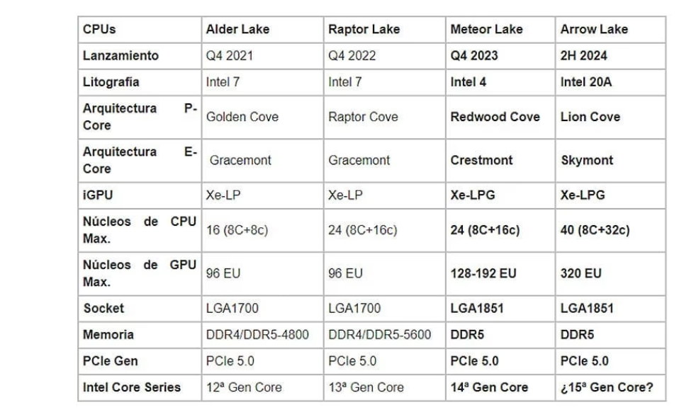 Comparación arrow lake con portátiles de otras generaciones