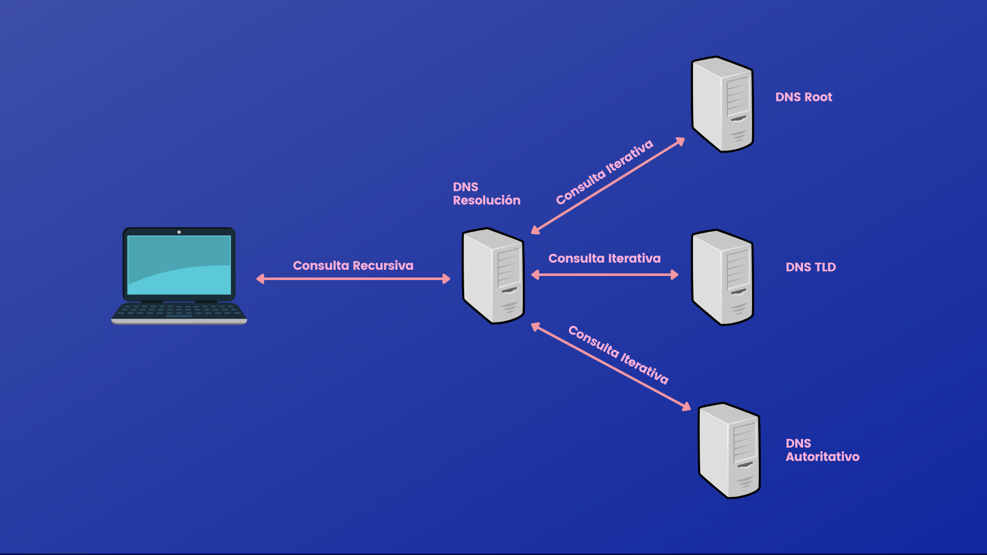 El corazón de Internet: Los 13 servidores DNS que lo hacen posible