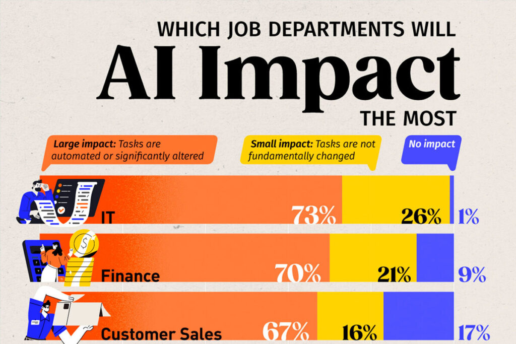 Descubre cómo la inteligencia artificial afectará distintos sectores laborales con un análisis detallado y gráfico